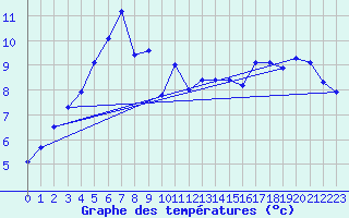 Courbe de tempratures pour Oron (Sw)