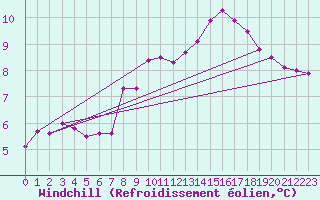 Courbe du refroidissement olien pour Dunkerque (59)