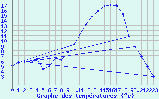 Courbe de tempratures pour Auch (32)