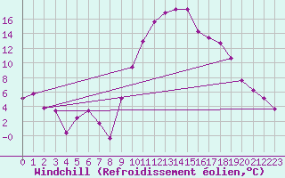Courbe du refroidissement olien pour Bziers Cap d