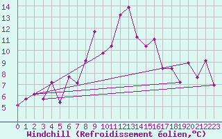 Courbe du refroidissement olien pour Les Attelas