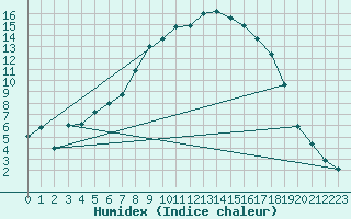 Courbe de l'humidex pour Delsbo