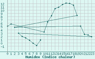 Courbe de l'humidex pour Montauban (82)