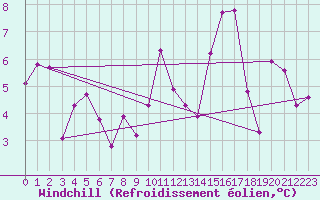 Courbe du refroidissement olien pour Saint-Etienne (42)