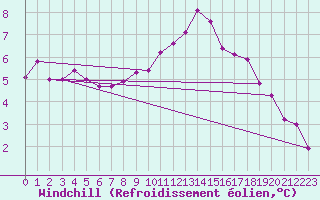 Courbe du refroidissement olien pour Potsdam