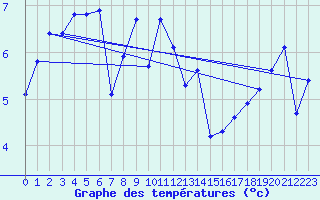Courbe de tempratures pour Maniitsoq Mittarfia