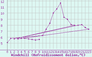 Courbe du refroidissement olien pour Aniane (34)