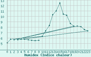 Courbe de l'humidex pour Aniane (34)