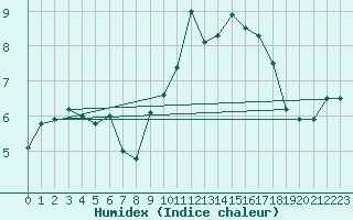 Courbe de l'humidex pour Le Puy - Loudes (43)