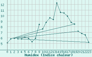 Courbe de l'humidex pour Chteau-Chinon (58)