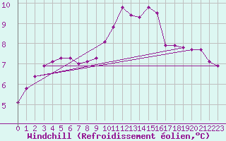 Courbe du refroidissement olien pour Lobbes (Be)