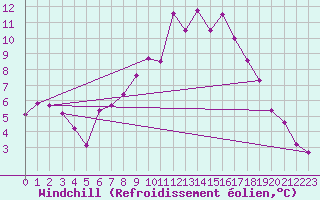 Courbe du refroidissement olien pour Kalwang
