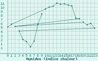 Courbe de l'humidex pour Leconfield