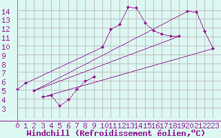 Courbe du refroidissement olien pour Sion (Sw)