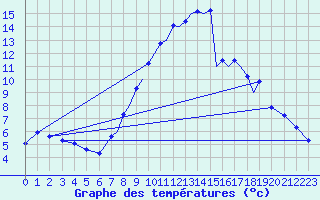 Courbe de tempratures pour Shoream (UK)