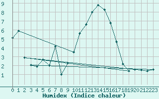Courbe de l'humidex pour Deauville (14)