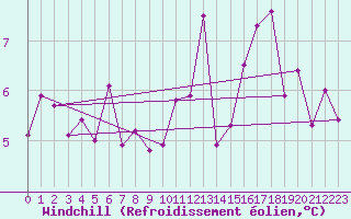 Courbe du refroidissement olien pour Cognac (16)