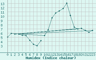 Courbe de l'humidex pour Herbault (41)