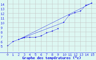 Courbe de tempratures pour Helligvaer Ii