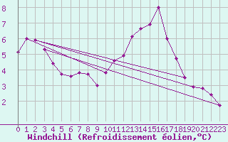 Courbe du refroidissement olien pour Treize-Vents (85)