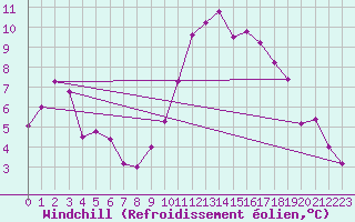 Courbe du refroidissement olien pour Sorcy-Bauthmont (08)