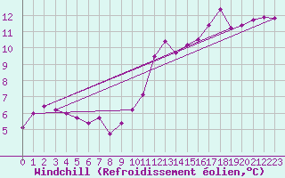 Courbe du refroidissement olien pour Biarritz (64)
