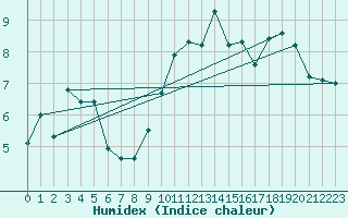 Courbe de l'humidex pour Napf (Sw)