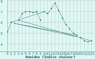 Courbe de l'humidex pour Wernigerode