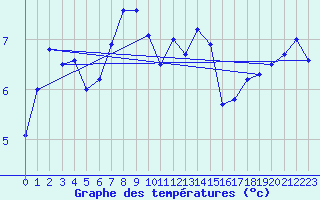 Courbe de tempratures pour Birzai