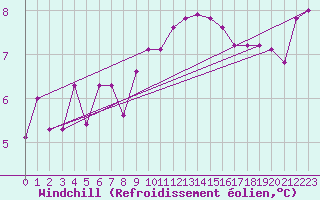 Courbe du refroidissement olien pour Trier-Petrisberg
