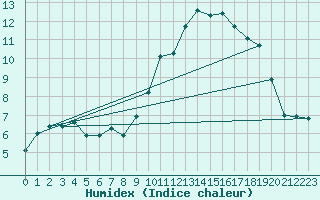 Courbe de l'humidex pour Metz-Nancy-Lorraine (57)