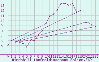 Courbe du refroidissement olien pour Calafat