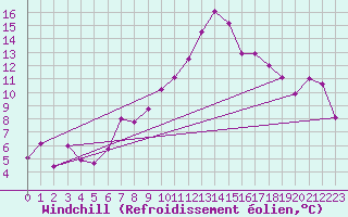 Courbe du refroidissement olien pour Gersau
