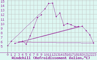 Courbe du refroidissement olien pour Cabauw Tower