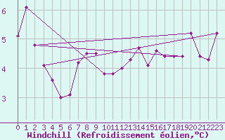 Courbe du refroidissement olien pour Bonn-Roleber