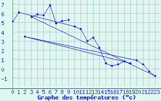 Courbe de tempratures pour Bergn / Latsch