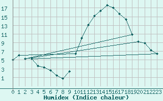 Courbe de l'humidex pour Nris-les-Bains (03)