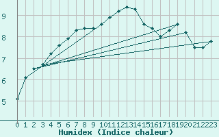 Courbe de l'humidex pour Retie (Be)