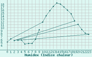 Courbe de l'humidex pour Ble / Mulhouse (68)