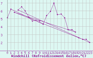 Courbe du refroidissement olien pour Saint-Nazaire-d