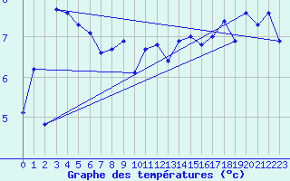 Courbe de tempratures pour la bouée 64045