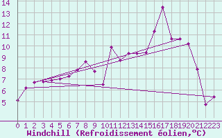 Courbe du refroidissement olien pour Fagernes Leirin