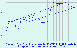 Courbe de tempratures pour Diepholz