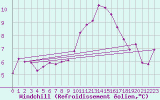 Courbe du refroidissement olien pour Lans-en-Vercors (38)