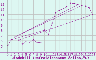 Courbe du refroidissement olien pour Paris Saint-Germain-des-Prs (75)