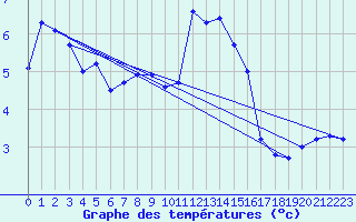 Courbe de tempratures pour Messstetten