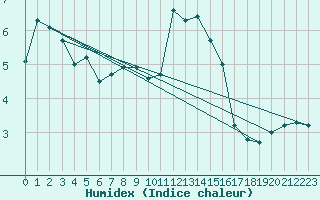 Courbe de l'humidex pour Messstetten