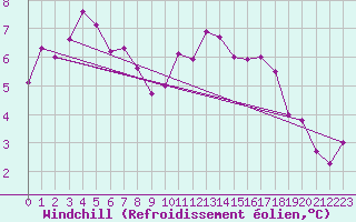 Courbe du refroidissement olien pour Blois (41)