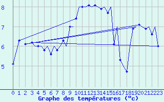 Courbe de tempratures pour Bodo Vi