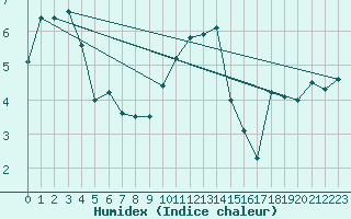 Courbe de l'humidex pour Metz-Nancy-Lorraine (57)